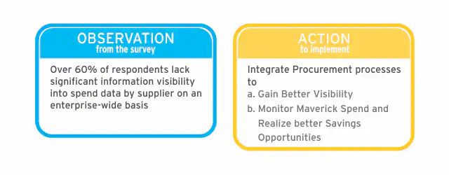Observation & Action