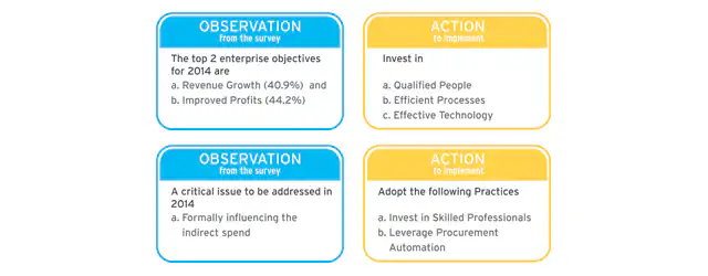 Observation & Action