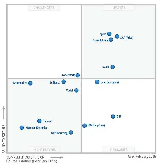 Zycus recognized as a Leader again in the 2015 Gartner Magic Quadrant for Strategic Sourcing Application Suites