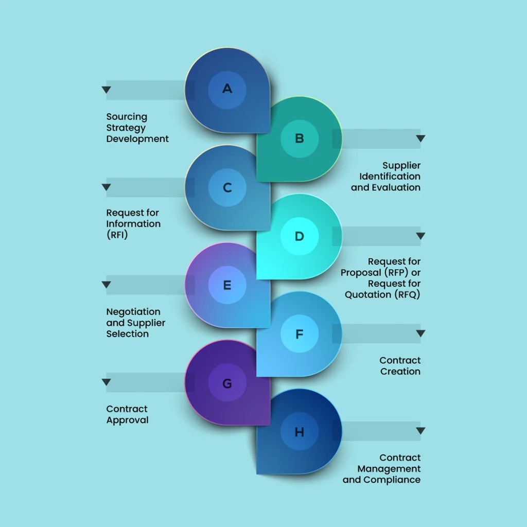 The Source-to-Contract Process