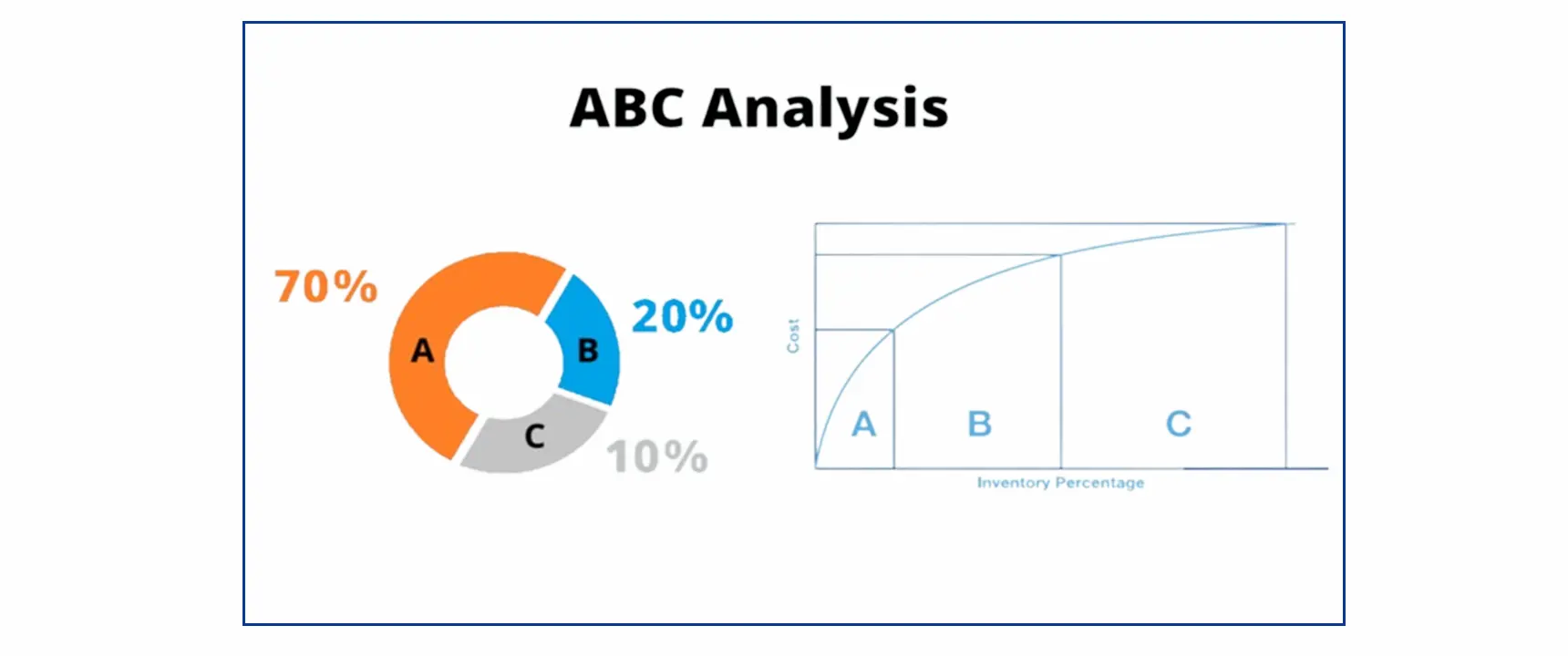 ABC-Analyse-Diagramm