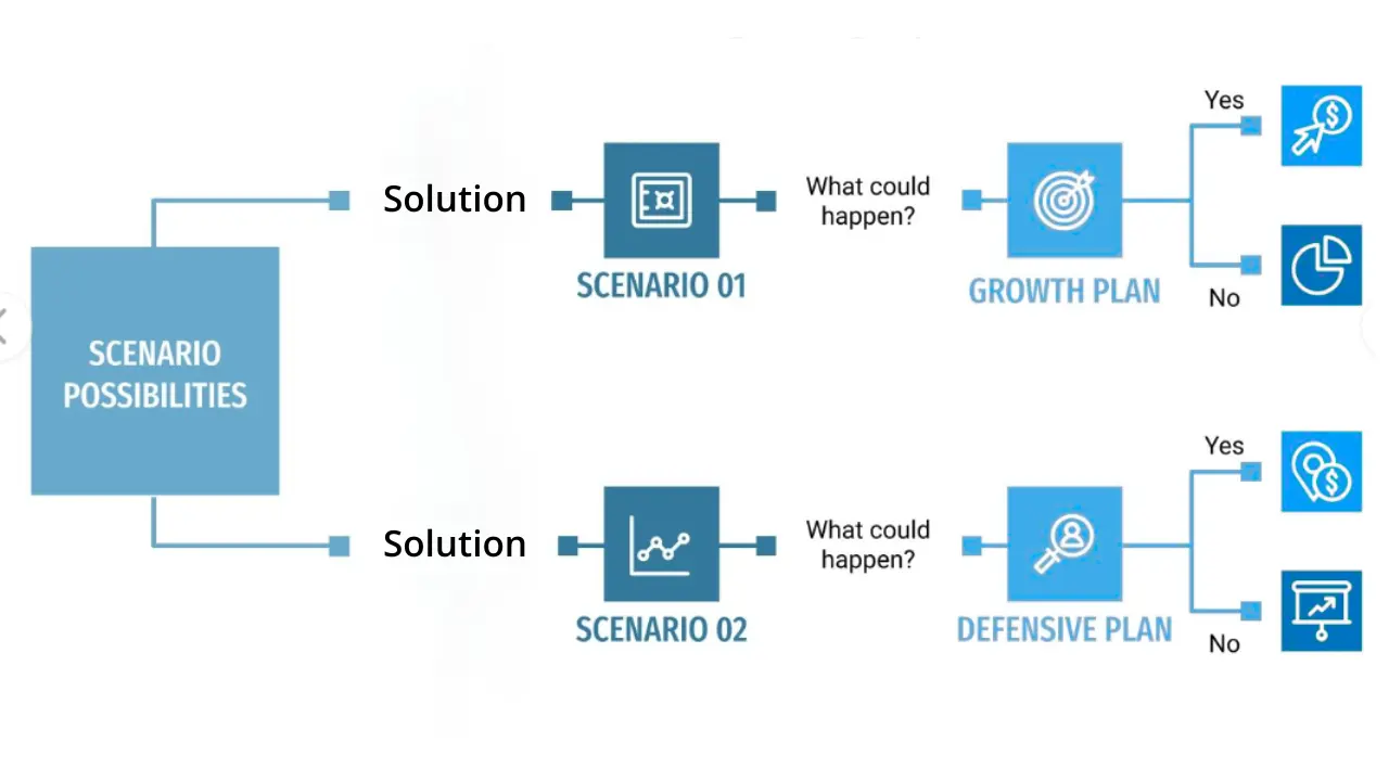 Case study - Scenario Planning in Procurement