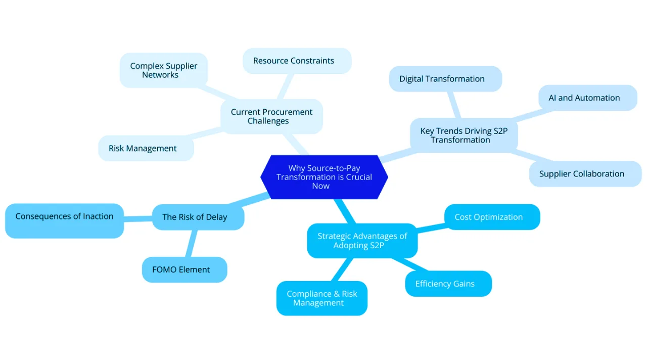 Large and Medium Enterprise Procurement - Evolving S2P Landscape