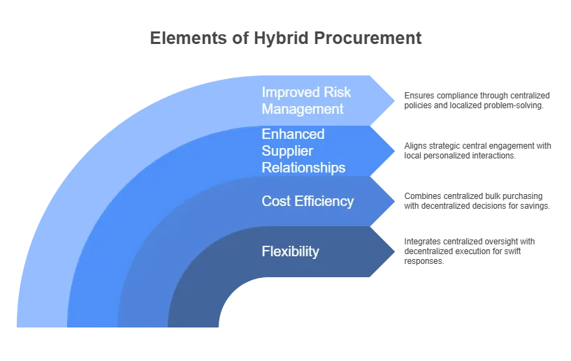 Key Characteristics of Hybrid Procurement