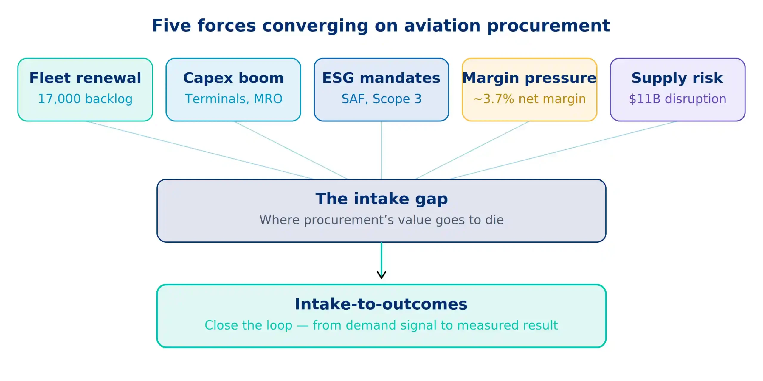 five forces converging on aviation procurement