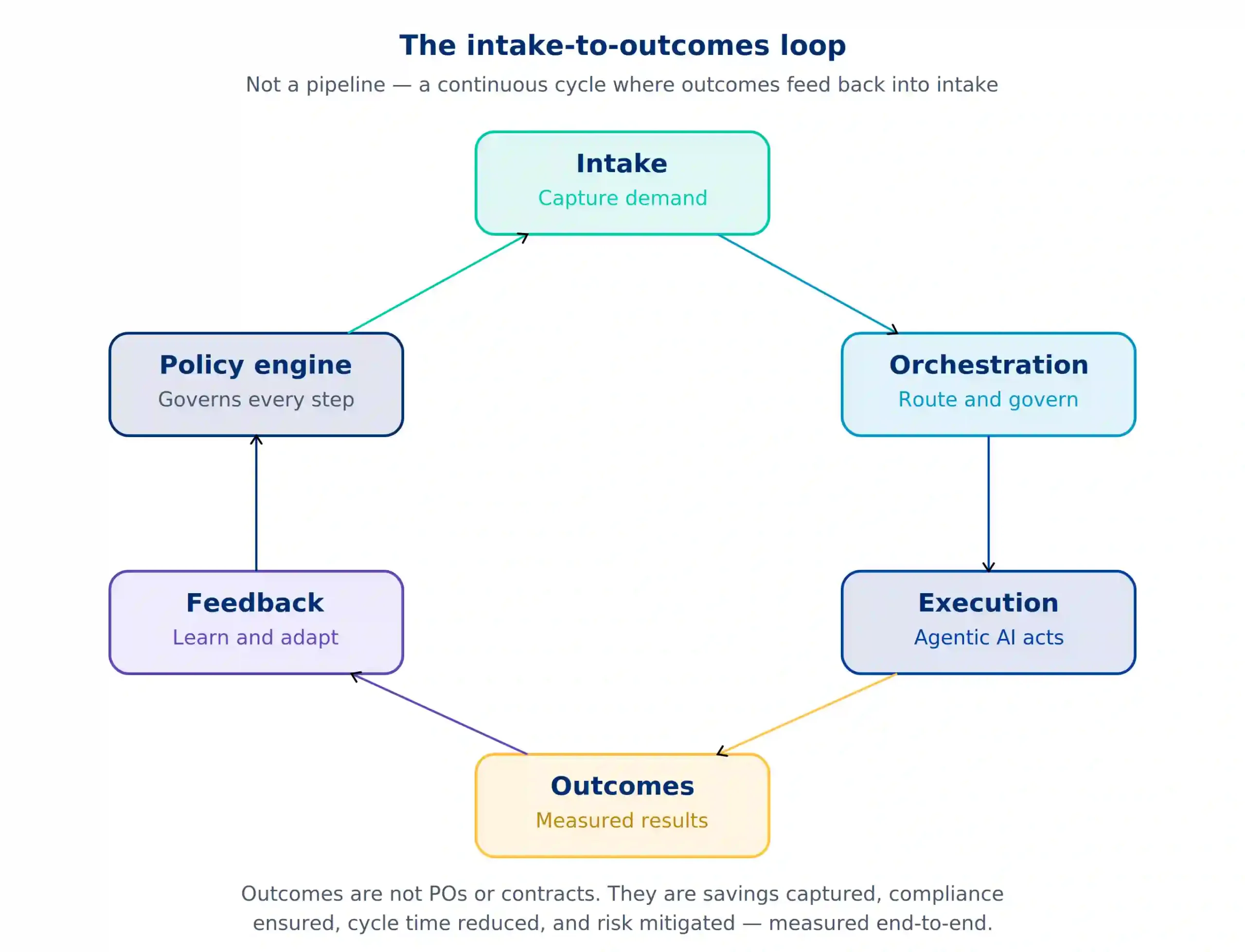 intake-to-outcomes loop