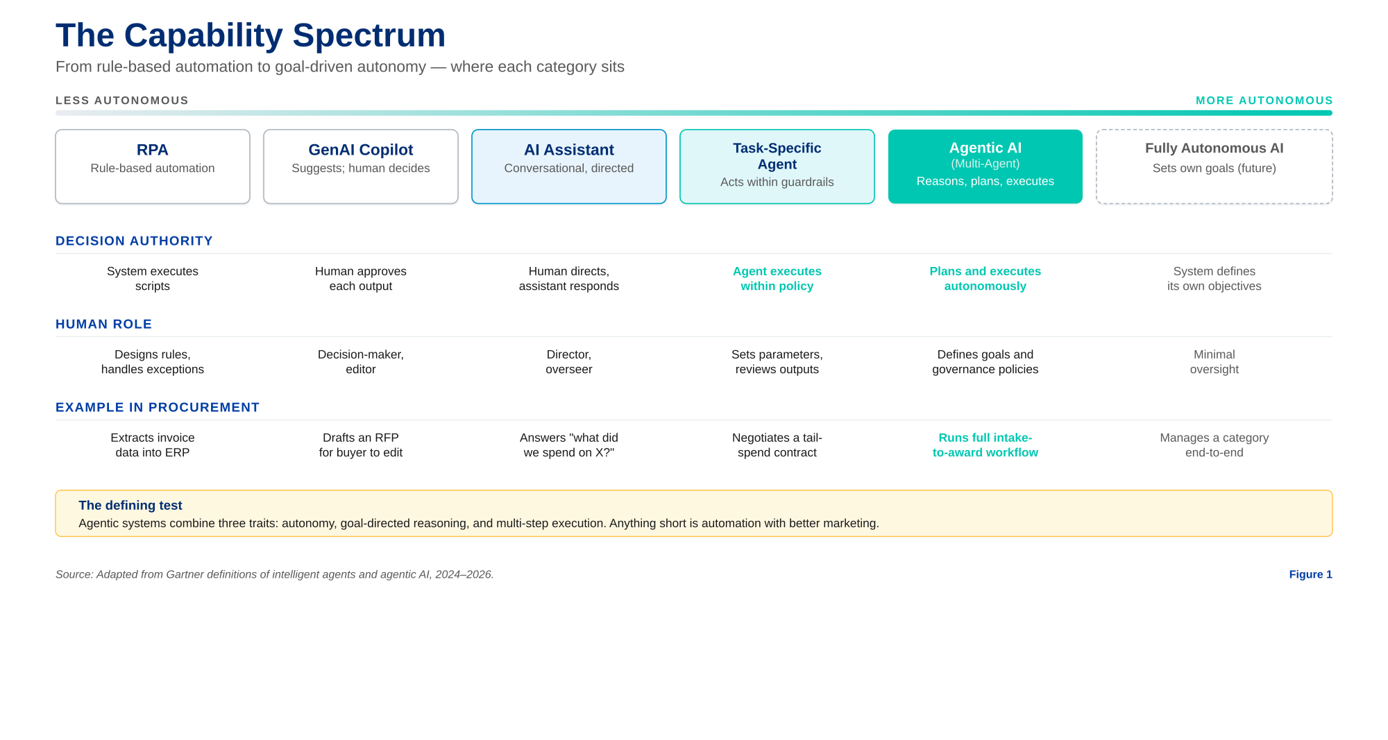 The capability spectrum: where each category of AI actually sits