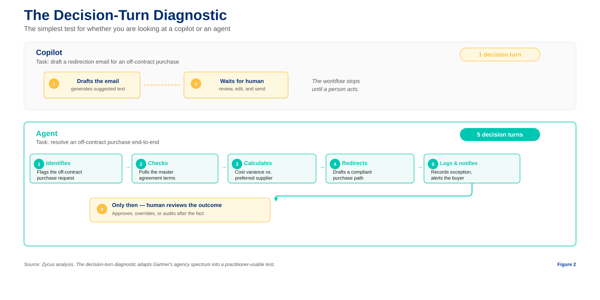 What is agentic ai in procurement