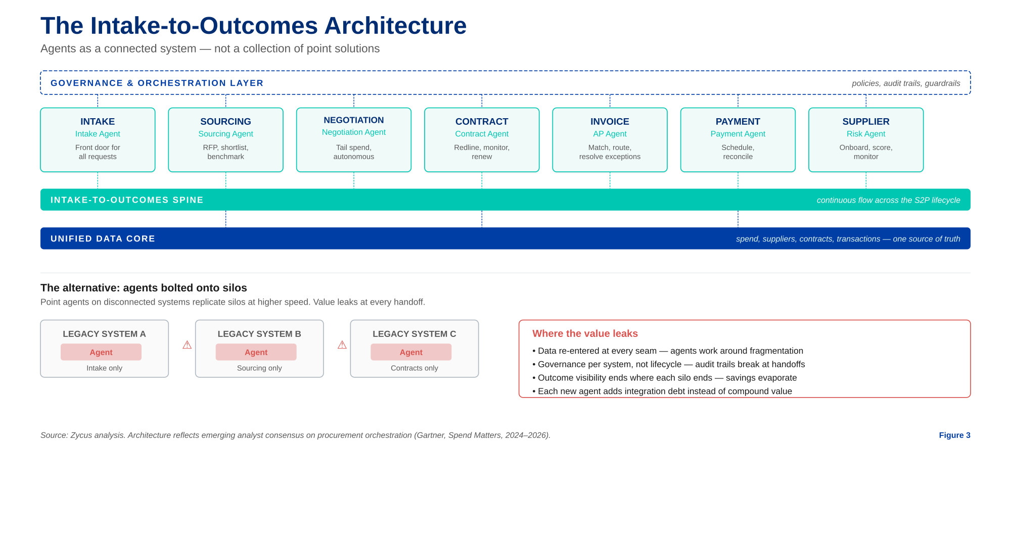 intake-to-Outcomes-Architecture