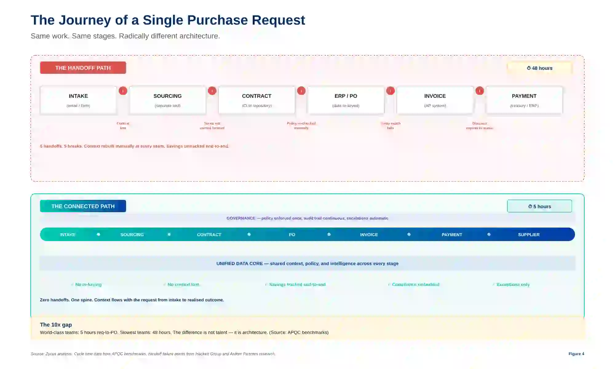 handoff tax in procurement