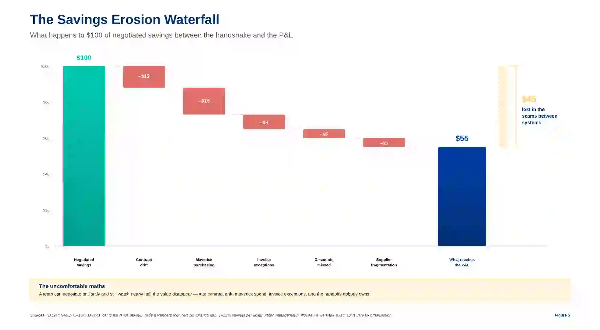 Savings Erosion Waterfall