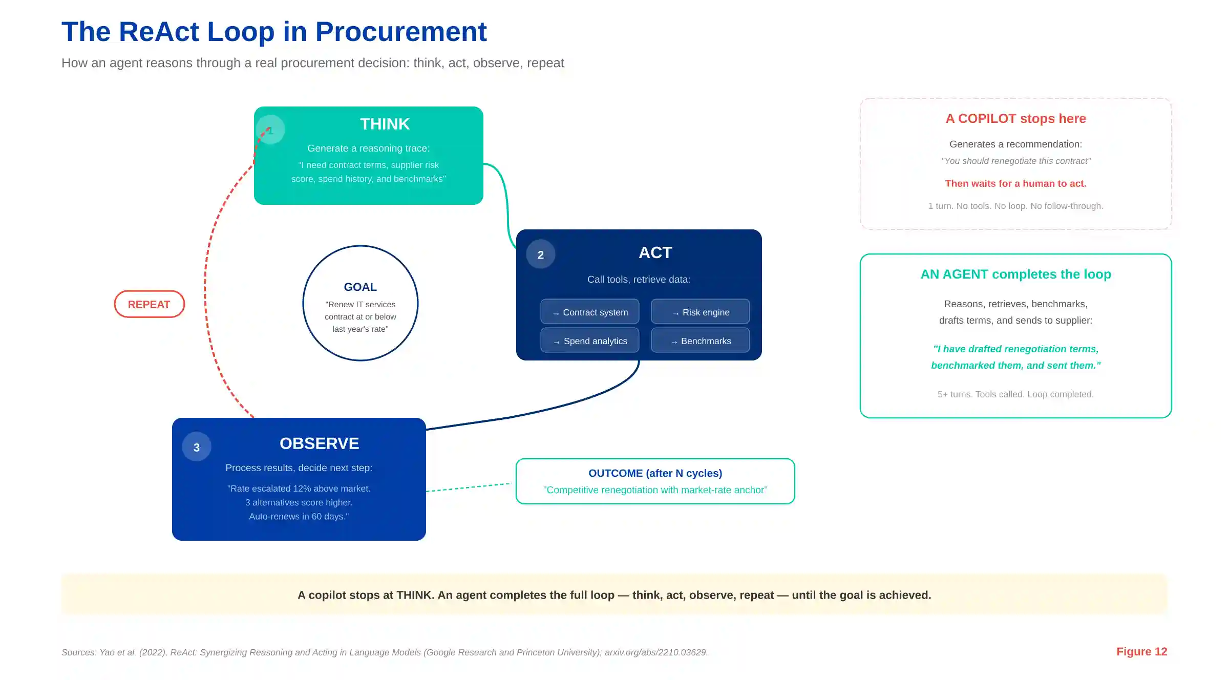 ReAct loop in procurement