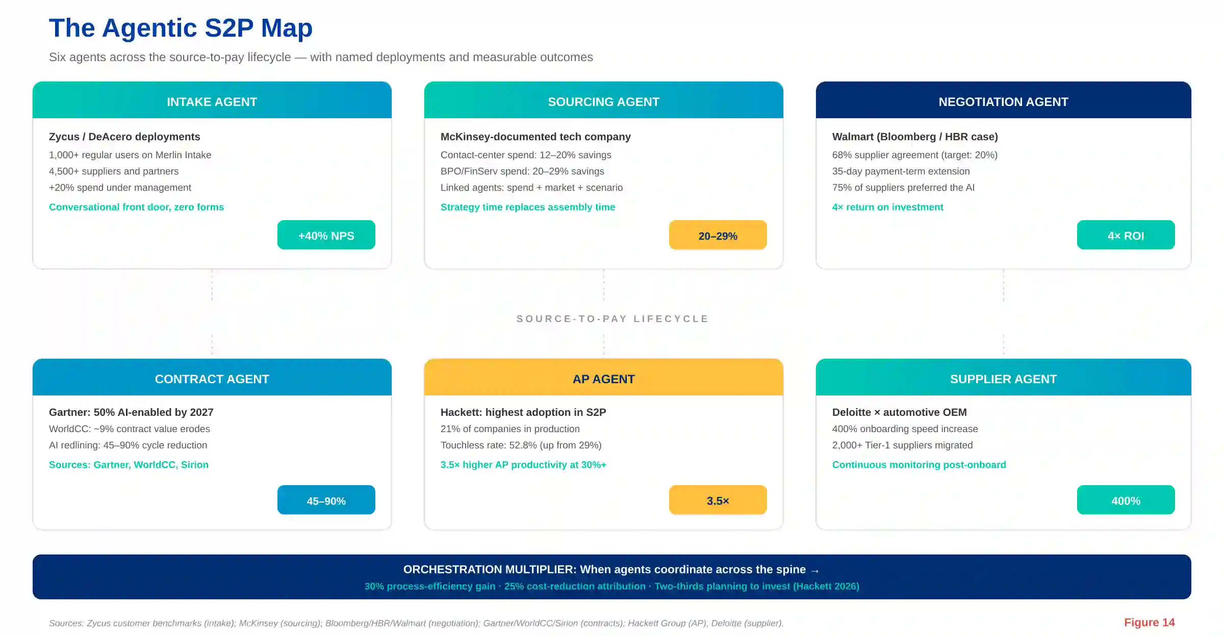 agentic AI source-to-pay
