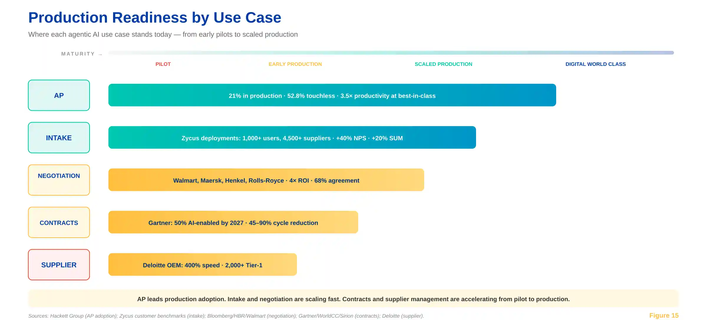 autonomous procurement use cases