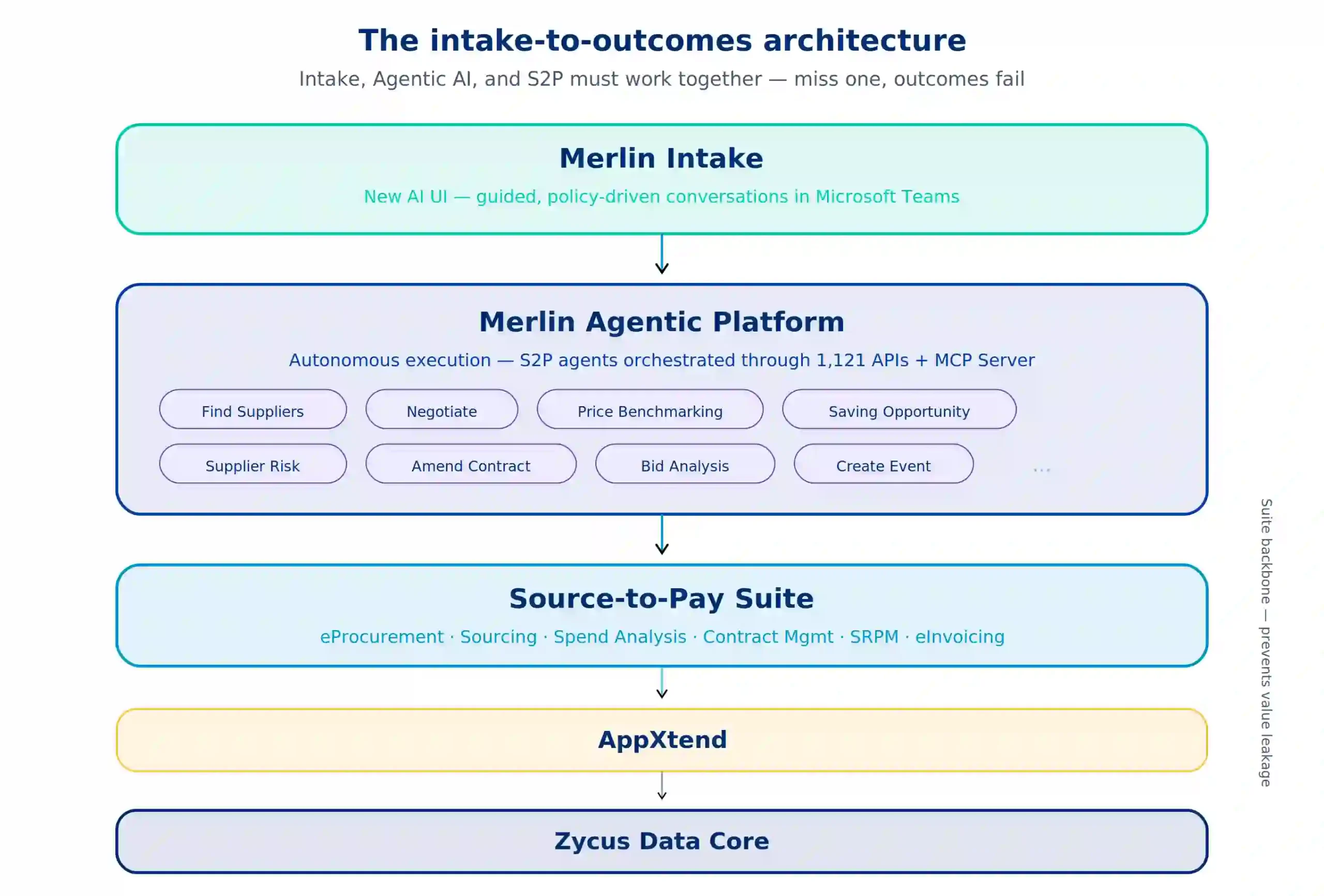 intake-to-outcomes