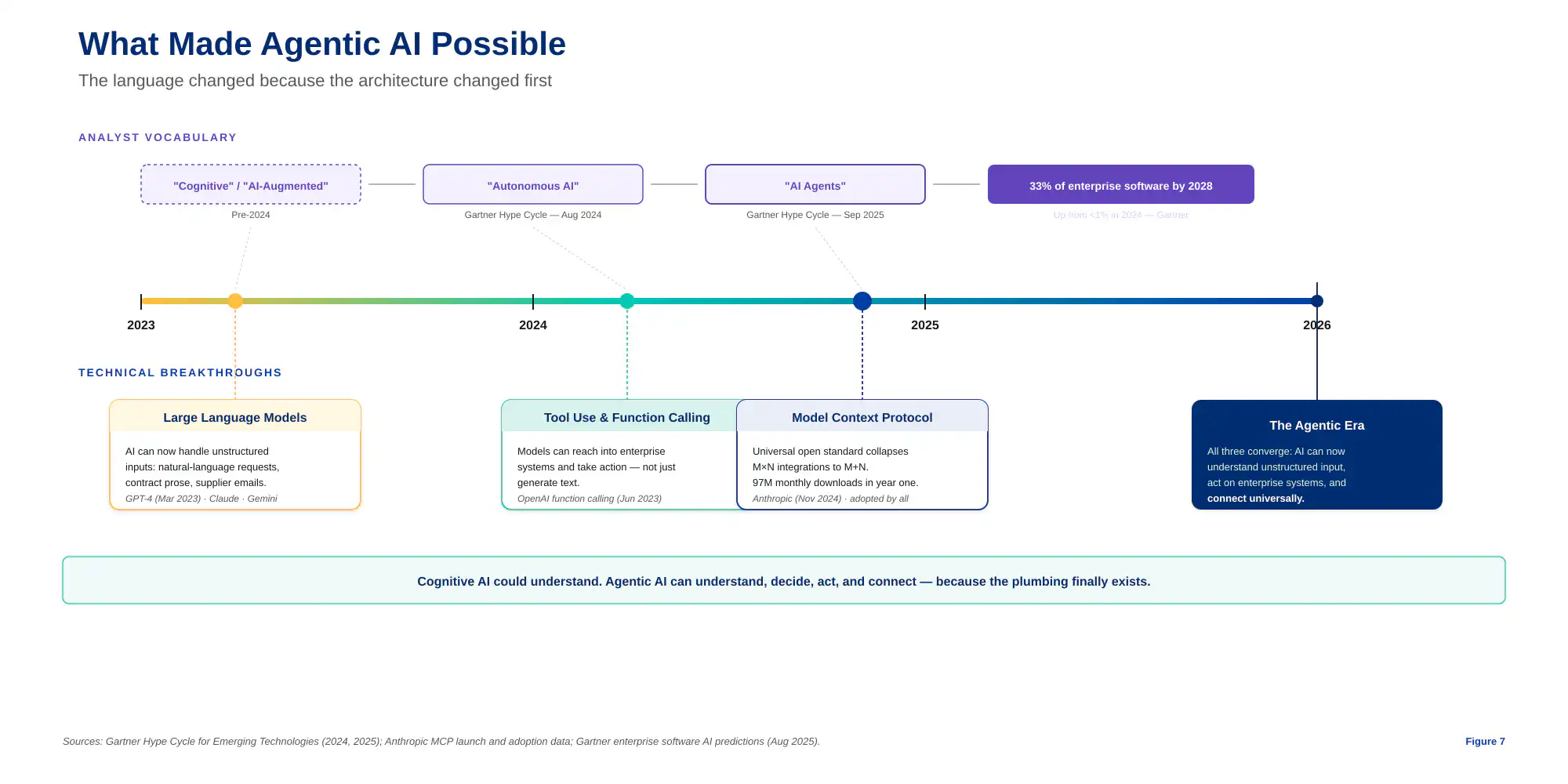 What made agentic AI possible