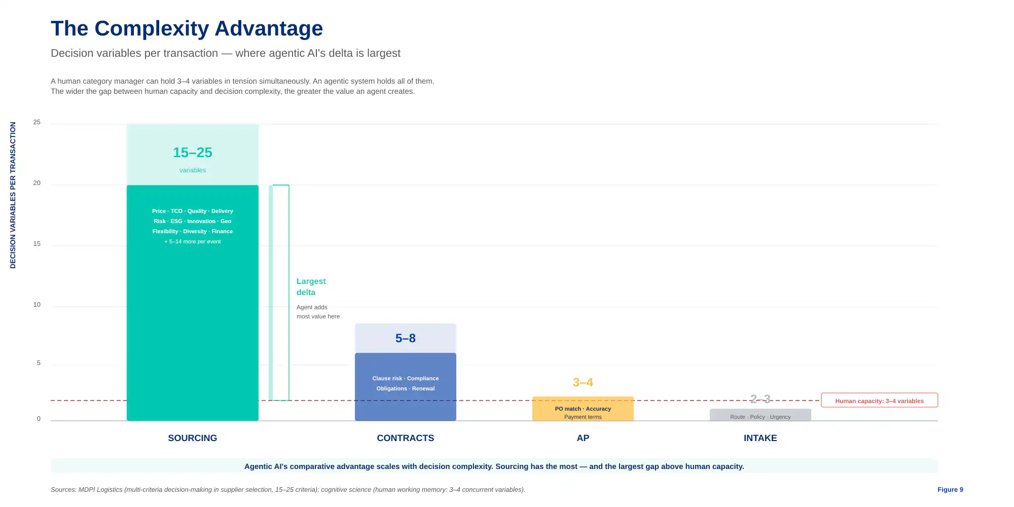 AI in strategic sourcing - Complexity Advantage
