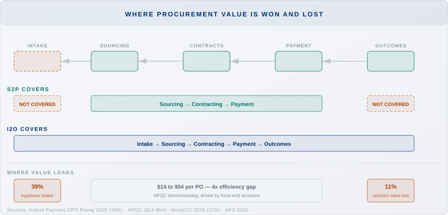 S2P vs I2P