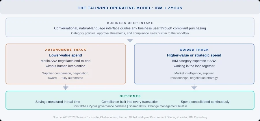 Tailwind model