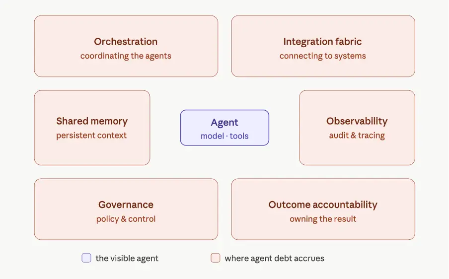 Agent debt architecture