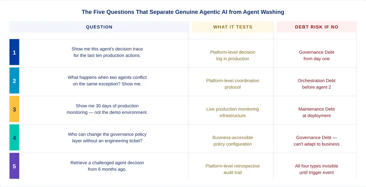 Five demo questions to identify agent washing