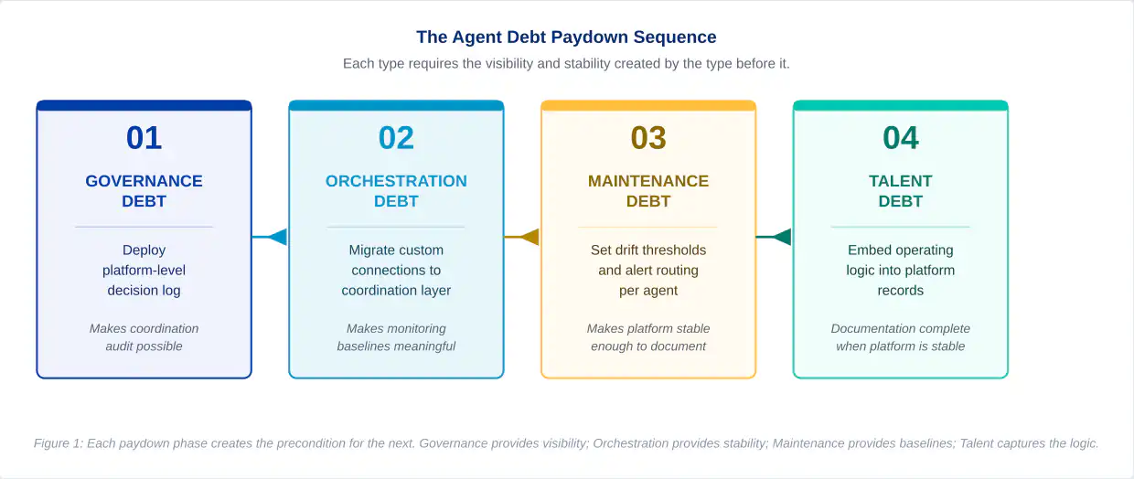Four-Phase Agent Debt Paydown Sequence
