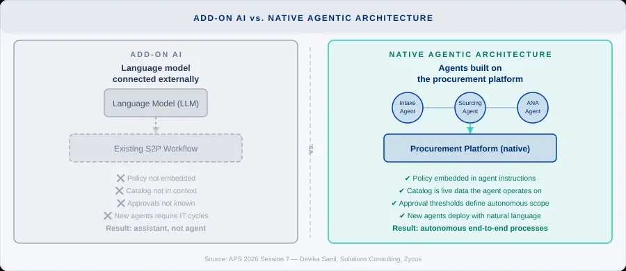 addon ai vs native agetic architecture