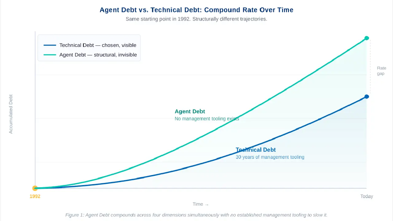 agent debt and technical debt