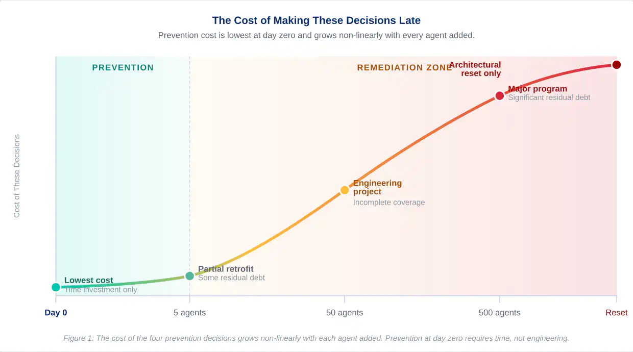 The cost of the four prevention decisions agent debt