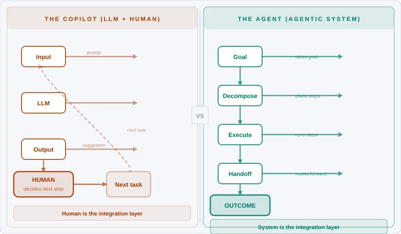 different between copilots and agentic procurement