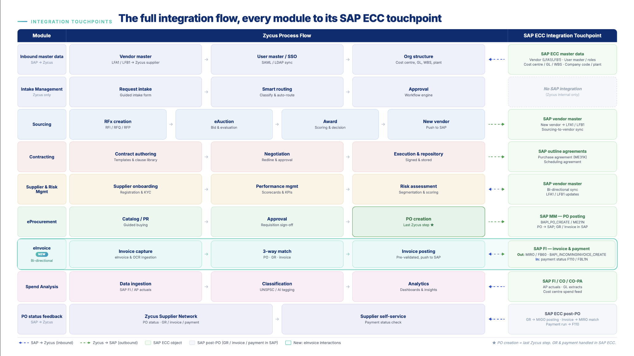 The full integration flow, every module to its SAP ECC touchpoint