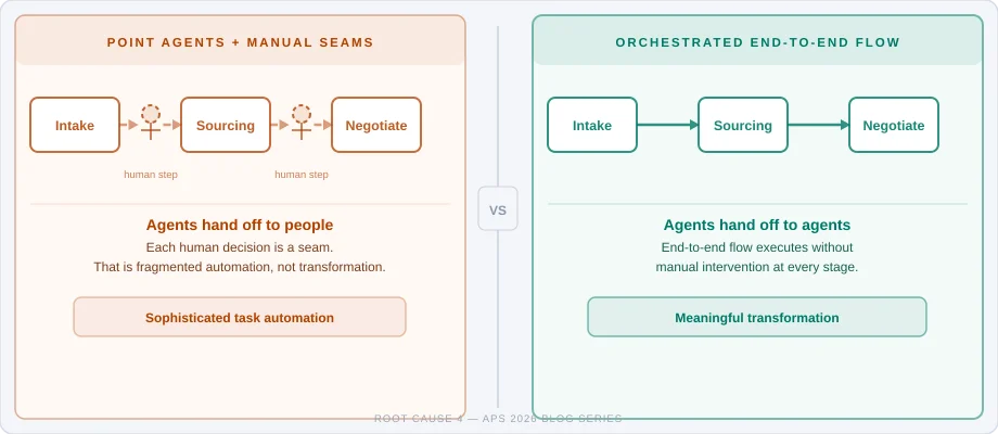 point agents and orchestrated end to end flow