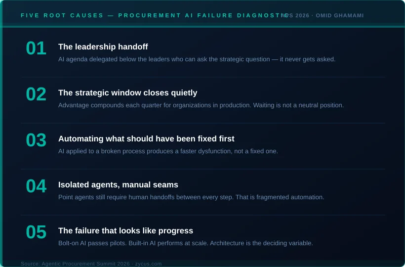procurement ai failure diagnose