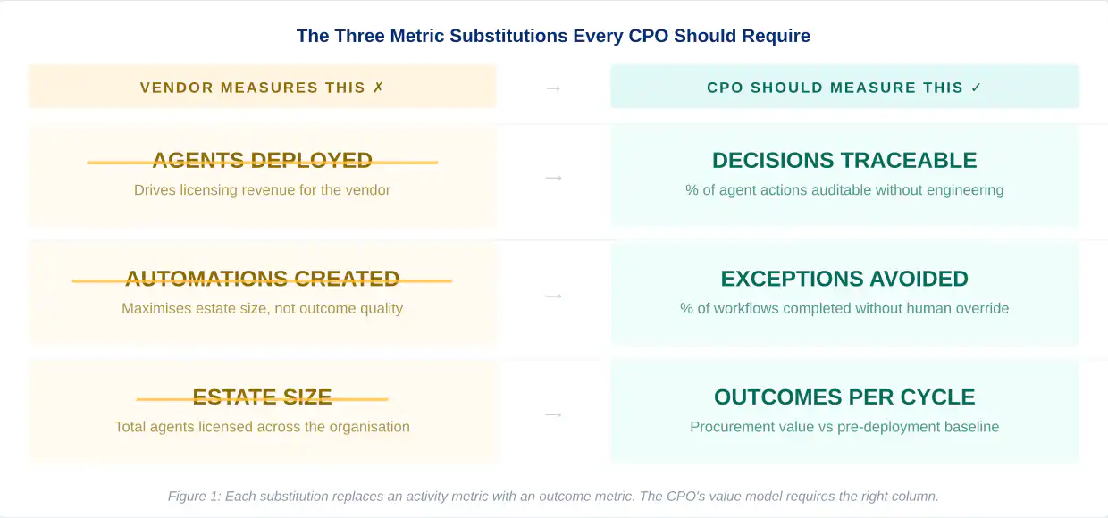Each CPO metric optimises for procurement outcomes