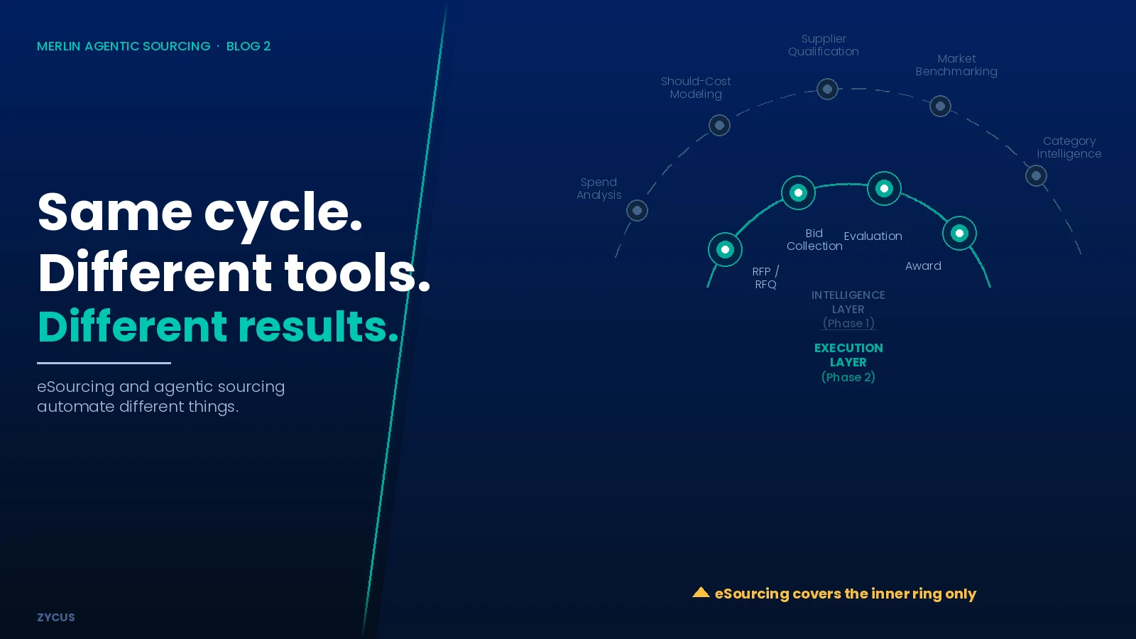 Agentic Sourcing vs. eSourcing - Zycus Inc.