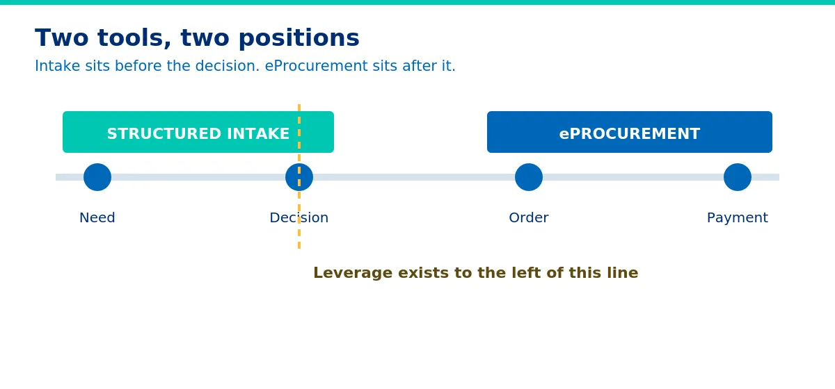 Where each tool sits relative to the commercial decision