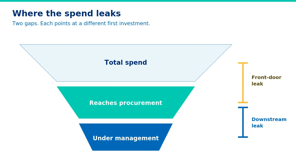 Two leaks, each pointing at a different first investment