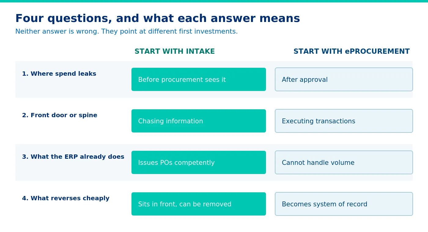 The four questions and where each answer points.